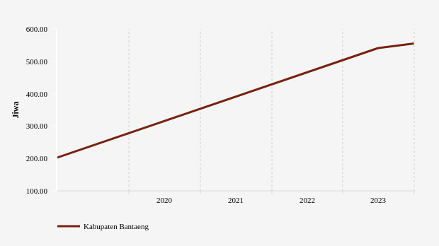 Statistik Penduduk Beragama Protestan di Kabupaten Bantaeng 2015-2023