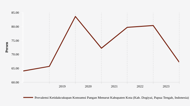 Prevalensi Ketidakcukupan Konsumsi Pangan di Kabupaten Dogiyai, Papua Tengah (2017-2023)