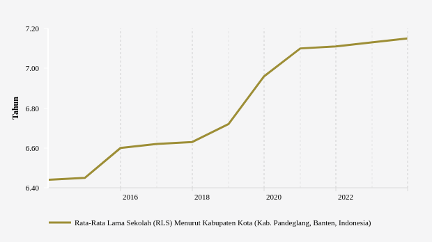 Rata-rata Lama Sekolah (RLS) di Kabupaten Pandeglang (2013-2023)