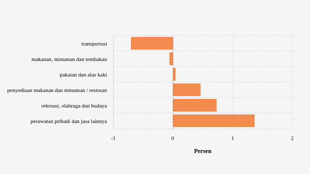 Inflasi (m-to-m) Mei 2024 Menurut Pengeluaran Total Subkelompok di Kabupaten Dharmasraya