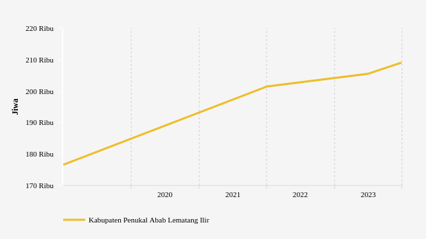 Statistik Penduduk Beragama Islam di Kabupaten Penukal Abab Lematang Ilir 2015-2023