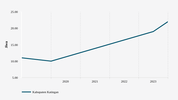 Statistik Penduduk Beragama Budha di Kabupaten Katingan 2015-2023