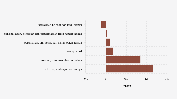 Inflasi (m-to-m) Mei 2024 Menurut Pengeluaran Total Subkelompok di Kabupaten Halmahera Tengah