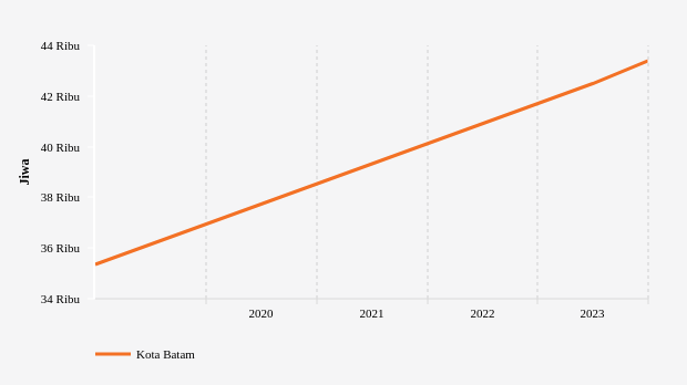 Statistik Penduduk Beragama Katolik di Kota Batam 2015-2023