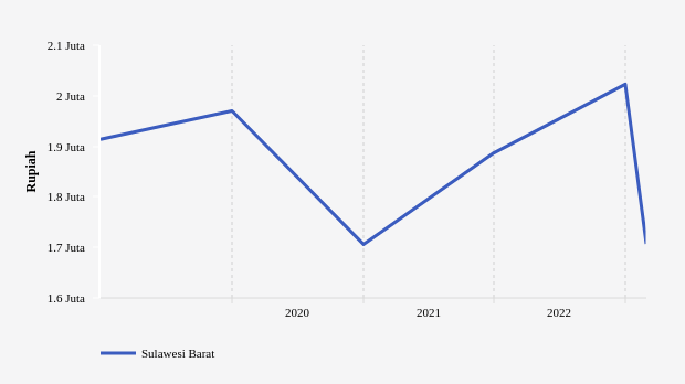 Data Historis Rata-Rata Upah Pekerja Konstruksi di Sulawesi Barat Periode 2015-2023