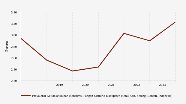 Prevalensi Ketidakcukupan Konsumsi Pangan di Kabupaten Serang Provinsi Banten (2017-2023)