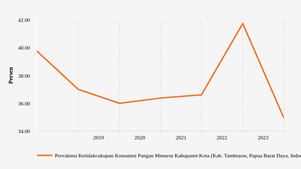 Prevalensi Ketidakcukupan Konsumsi Pangan di Tambrauw Capai 34,92% pada 2023
