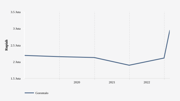 Data Historis Rata-Rata Upah Pekerja Konstruksi di Gorontalo Periode 2015-2023