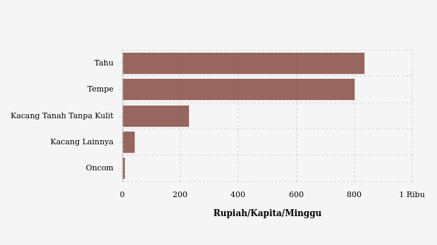 Penduduk Kabupaten Donggala Mengeluarkan Rp41,32 per Kapita per Minggu untuk Membeli Kacang Lainnya