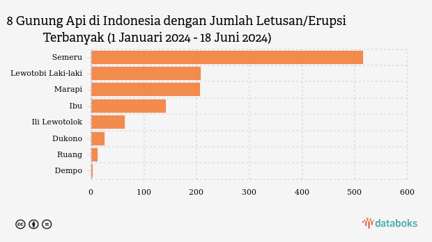 8 Gunung Api di Indonesia dengan Jumlah Letusan/Erupsi Terbanyak (1 Januari 2024 - 18 Juni 2024)