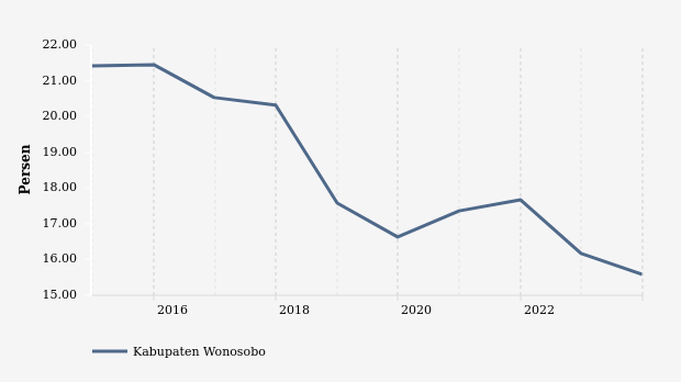 Statistik Persentase Penduduk Miskin di Kabupaten Wonosobo 2014-2023