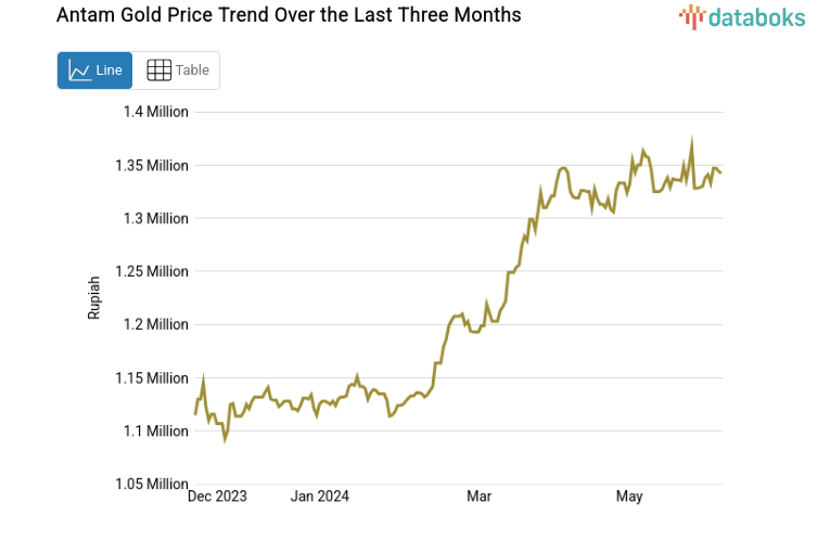 Antam Gold Price Trend Over the Last Three Months