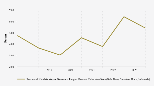 Prevalensi Ketidakcukupan Konsumsi Pangan di Karo Naik 1,77% dalam 5 Tahun Terakhir