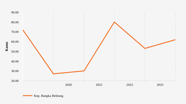 Jumlah Perceraian akibat Kekerasan dalam Rumah Tangga (KDRT) di Kep. Bangka Belitung Periode 2018-2023