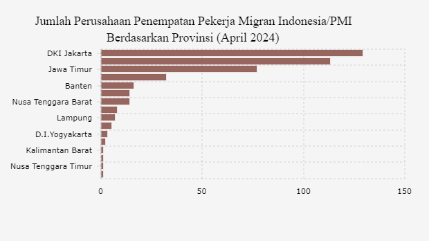 Jumlah Perusahaan Penempatan Pekerja Migran Indonesia/PMI Berdasarkan Provinsi (April 2024)