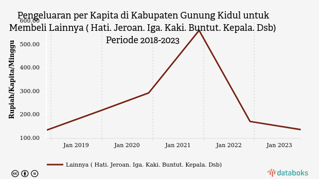 Pengeluaran per Kapita di Kabupaten Gunung Kidul untuk Membeli Lainnya ( Hati. Jeroan. Iga. Kaki. Buntut. Kepala. Dsb) Periode 2018-2023