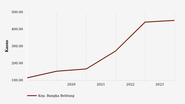 Jumlah Perceraian akibat Masalah Ekonomi di Kep. Bangka Belitung Periode 2018-2023