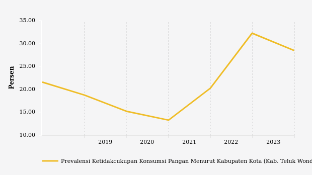 Prevalensi Ketidakcukupan Konsumsi Pangan di Teluk Wondama Capai 28,47% pada 2023