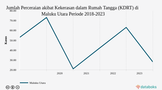 Jumlah Perceraian akibat Kekerasan dalam Rumah Tangga (KDRT) di Maluku Utara Periode 2018-2023