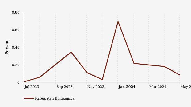 Perkembangan Inflasi (m-to-m) Kabupaten Bulukumba 6 Bulan Terakhir