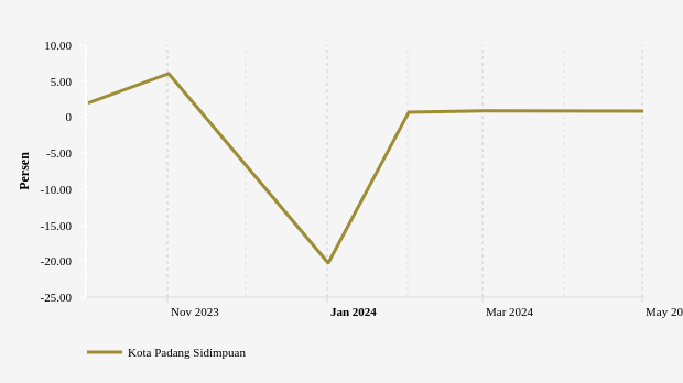 Bulan Mei, Inflasi Kesehatan di Kota Padang Sidimpuan 0,82%