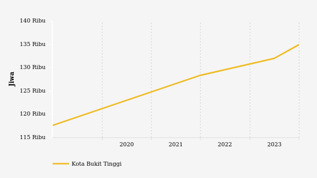 Statistik Penduduk Beragama Islam di Kota Bukit Tinggi 2015-2023