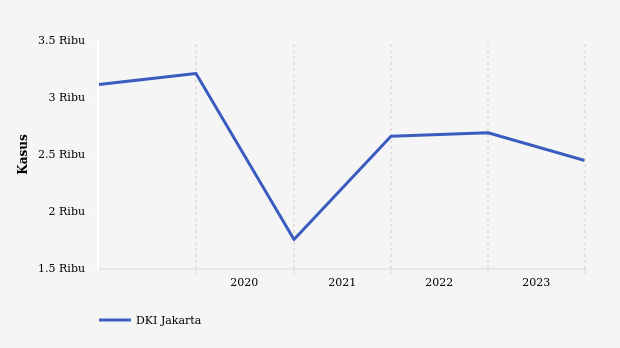 Jumlah Perceraian akibat Masalah Ekonomi di DKI Jakarta Periode 2018-2023