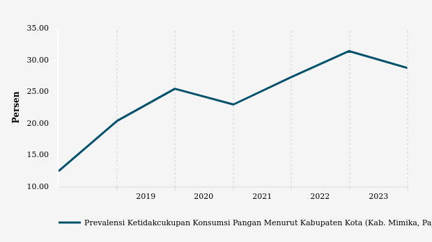 Prevalensi Ketidakcukupan Konsumsi Pangan di Mimika Turun 2,68% Setahun Terakhir