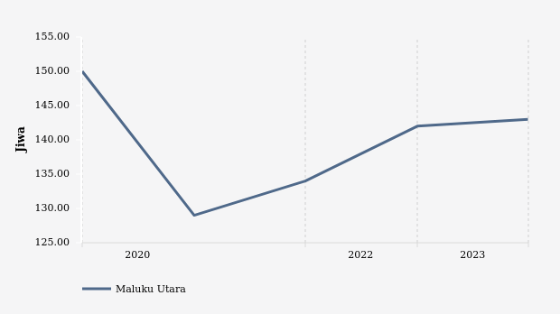 Statistik Penduduk Beragama Budha di Maluku Utara 2015-2023