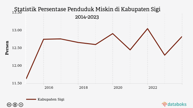 Statistik Persentase Penduduk Miskin di Kabupaten Sigi 2014-2023