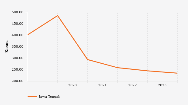 Jumlah Perceraian akibat Kekerasan dalam Rumah Tangga (KDRT) di Jawa Tengah Periode 2018-2023