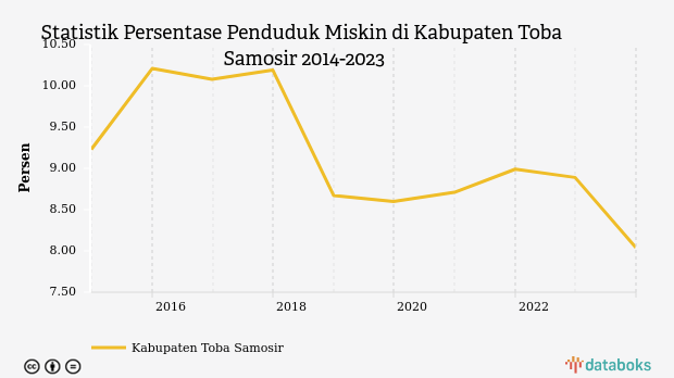 Statistik Persentase Penduduk Miskin di Kabupaten Toba Samosir 2014-2023