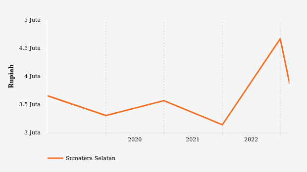 Data Historis Rata-Rata Upah Pekerja Jasa Keuangan dan Asuransi di Sumatera Selatan Periode 2015-2023