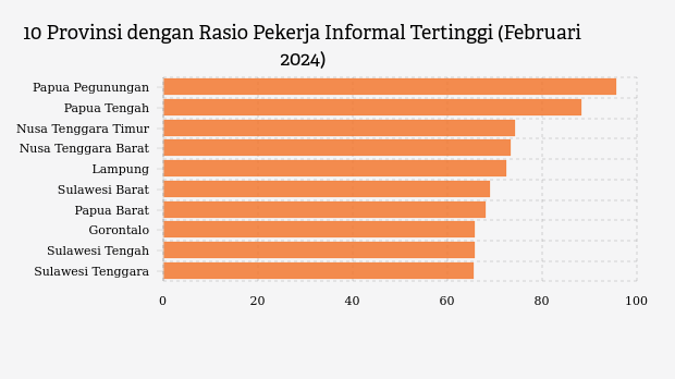 10 Provinsi dengan Rasio Pekerja Informal Tertinggi (Februari 2024)