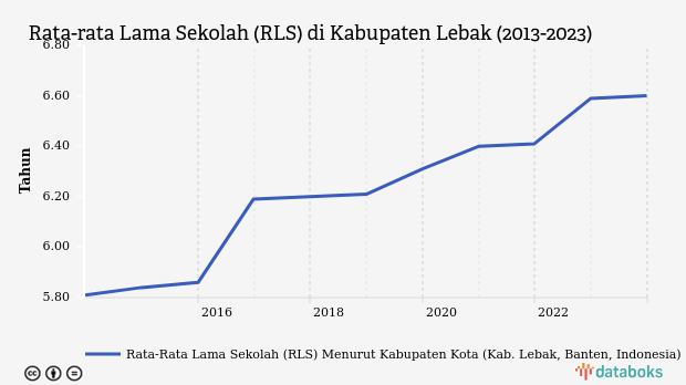 Rata-rata Lama Sekolah (RLS) di Kabupaten Lebak (2013-2023)