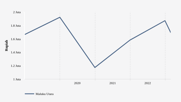 Data Historis Rata-Rata Upah Pekerja Pertanian, Kehutanan, Perikanan di Maluku Utara Periode 2015-2023