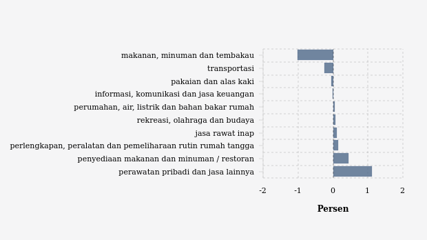 Inflasi (m-to-m) Mei 2024 Menurut Pengeluaran Total Subkelompok di Jakarta