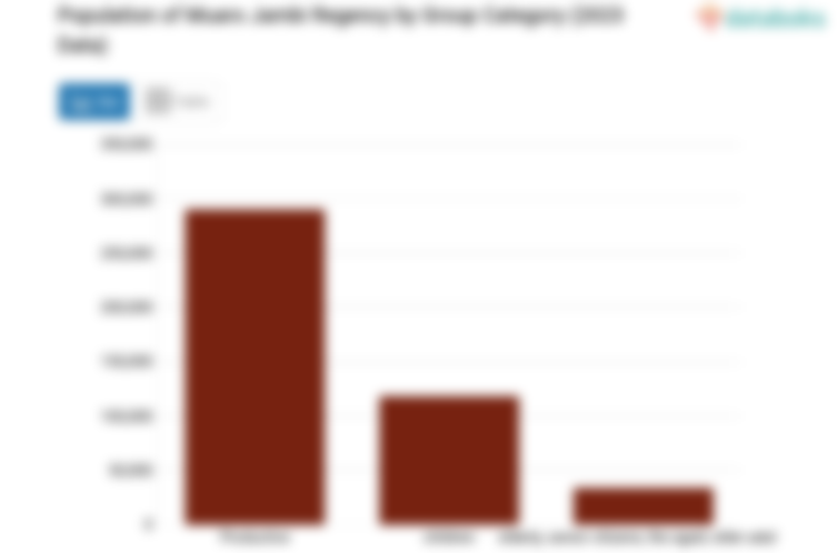 Population of Muaro Jambi Regency by Group Category (2023 Data)