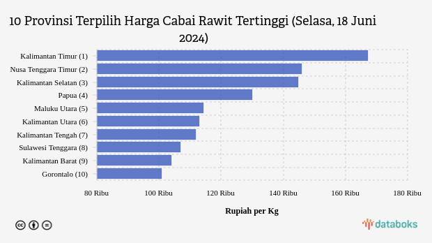 10 Provinsi Terpilih Harga Cabai Rawit Tertinggi (Selasa, 18 Juni 2024)