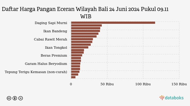 Harga Pangan Wilayah Bali Senin (24/6), Berapa Harga Cabai?