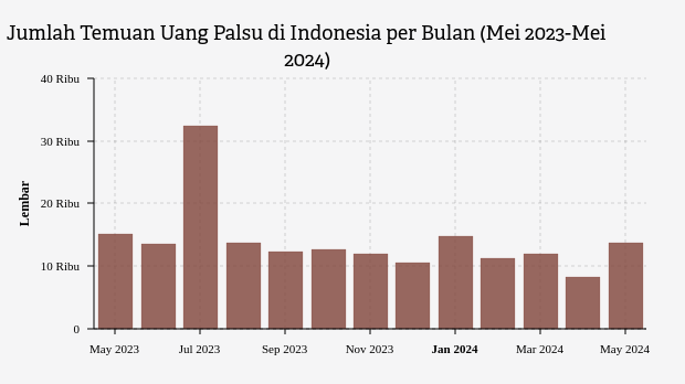 Indonesia Belum Aman dari Peredaran Uang Palsu