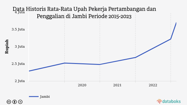 Data Historis Rata-Rata Upah Pekerja Pertambangan dan Penggalian di Jambi Periode 2015-2023