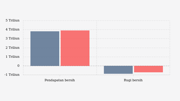 Pendapatan dan Rugi Bersih* PT Global Digital Niaga Tbk/Blibli (Kuartal I 2023-Kuartal I 2024)