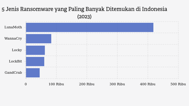 5 Ransomware Paling Banyak Ditemukan di Indonesia