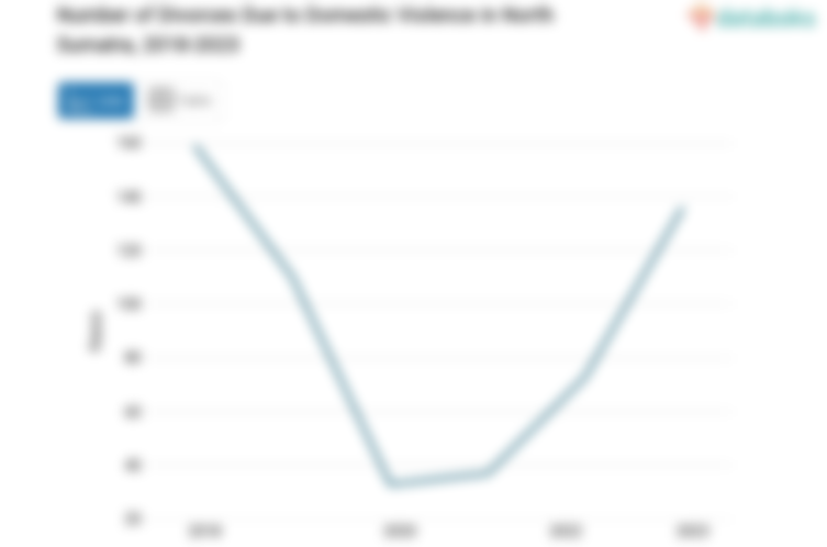 Number of Divorces Due to Domestic Violence in North Sumatra, 2018-2023