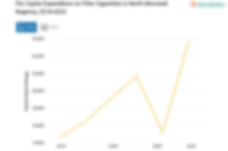 Per Capita Expenditure on Filter Cigarettes in North Morowali Regency, 2018-2023