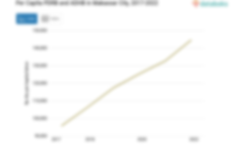 Per Capita PDRB and ADHB in Makassar City, 2017-2022