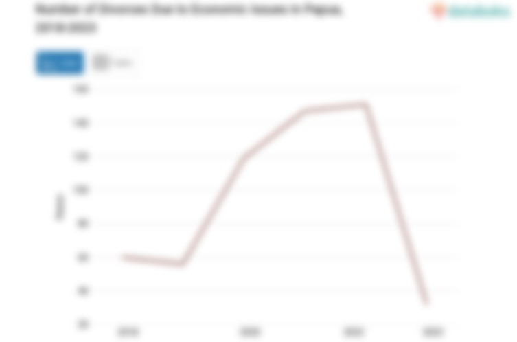Number of Divorces Due to Economic Issues in Papua, 2018-2023