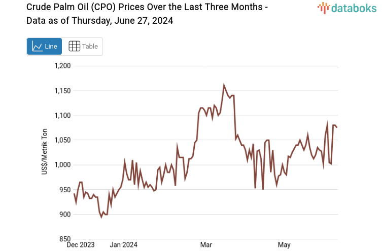 Crude Palm Oil (CPO) Prices Over the Last Three Months - Data as of Thursday, June 27, 2024