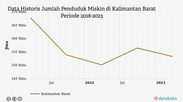 BPS: Jumlah Penduduk Miskin di Kalimantan Barat Turun 0,89 Persen (Data Desember 2023)